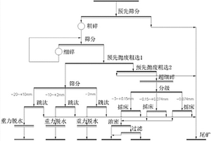 風(fēng)化低品位難選錳礦分選工藝