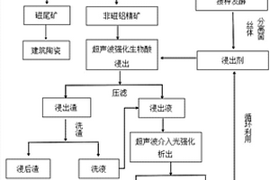 鋁土礦尾礦制備低鐵耐火磚基料聯(lián)產(chǎn)納米氧化鐵的方法