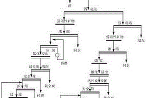 包括了強(qiáng)磁選預(yù)先拋除金鐵氧化礦中細(xì)泥的強(qiáng)化浸金方法