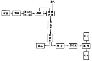 貧磁低品位鐵礦石的一選工藝