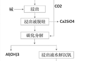 綜合回收含釩硅質(zhì)頁巖中釩、鋁、鉀、硅的選冶聯(lián)合工藝