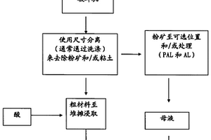 通過堆攤浸取方法從低級含鎳或含鈷材料中回收鎳和鈷的方法