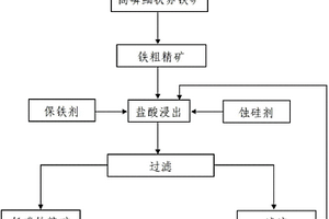 高磷鮞狀赤鐵礦蝕硅保鐵脫磷的酸浸工藝