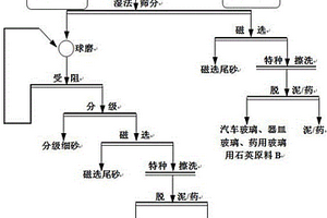 高嶺土尾礦分質(zhì)分粒級的短流程提純方法