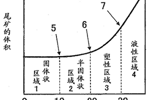 尾礦的處理方法