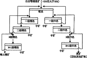 從白云鄂博尾礦中浮選稀土的方法