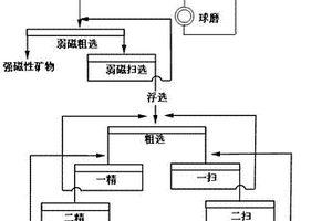 白云鄂博尾礦選鈧方法