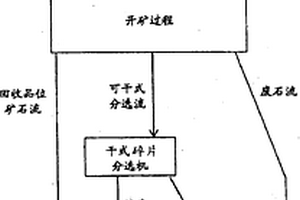 開采作業(yè)中的分選