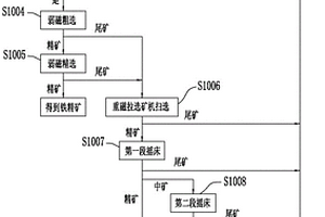 釩鈦磁鐵礦尾礦兩產(chǎn)品選礦工藝