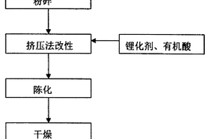 生產(chǎn)鋰基凹凸棒土的方法