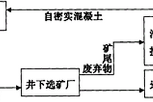 井下礦山無廢開采方法