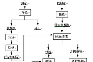 釩鈦磁鐵礦分離提取鐵、釩和鈦的方法