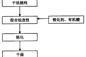 干法生產(chǎn)鋰基膨潤土的方法