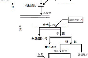 河湖相沉積砂生產(chǎn)優(yōu)質(zhì)浮法玻璃硅質(zhì)原料的方法