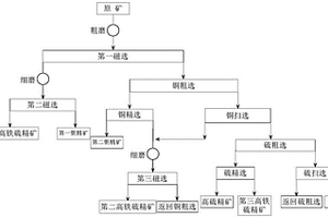 銅硫礦石的選礦方法及應(yīng)用