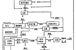 硫鐵礦燒渣的綜合回收方法