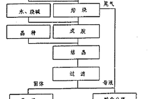 用含鉀巖石制取鉀肥的方法