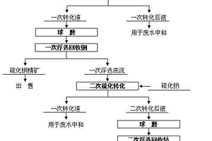 冶選聯(lián)合分步回收渣中有價(jià)金屬的方法