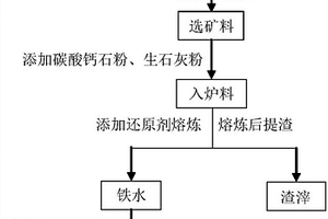 利用有機硅渣提煉工業(yè)粗硅的制備方法及設備