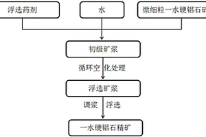 微細(xì)粒一水硬鋁石的浮選方法