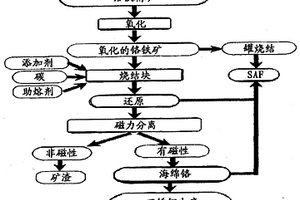 用于從冶金級鉻鐵礦精礦細(xì)粉生產(chǎn)海綿鉻的方法