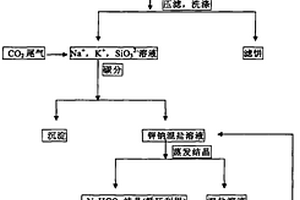 利用富鉀巖石制取農(nóng)用硫酸鉀的方法