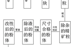 超細(xì)功能硫酸鋇粉體的生產(chǎn)方法