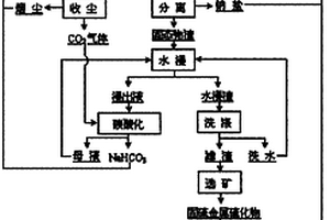 銻的低溫熔鹽清潔冶金方法