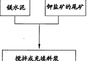 鉀鹽礦采空區(qū)充填方法