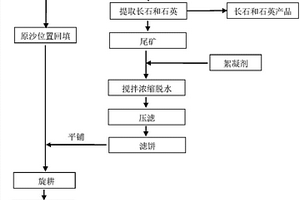 利用沙漠風(fēng)積沙二次尾礦復(fù)墾土壤的方法