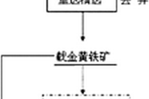 實驗用高純度載金黃鐵礦的制備方法