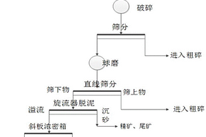 氧化礦高效洗礦脫泥的分選方法