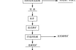 從水淬渣中回收鉛、鋅、碳、鐵及尾渣無(wú)害化的選冶方法