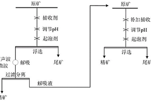 精礦表面浮選藥劑的解吸方法和回用方法