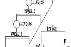 鐵錫礦磁選鐵中間產(chǎn)品伴生回收錫分支重選方法