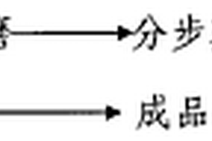 生產(chǎn)塑壓石膏粉的工藝方法