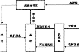 濕法煉鋅綜合回收系統(tǒng)工藝