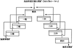 高品位混合稀土精礦分選氟碳鈰精礦和獨居石精礦的方法