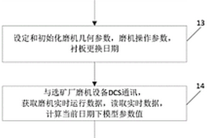 磨機(jī)混合填充率在線軟測(cè)量方法