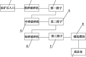 一體化的鐵礦石生產(chǎn)裝置