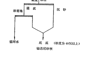 混凝沉降尾礦濃密工藝