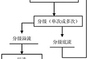 微細(xì)粒鐵礦的細(xì)磨分選方法