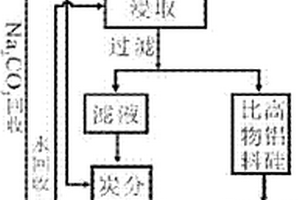 提高低品位鋁土礦鋁硅比的方法