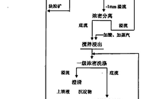 泥、鐵、鈣、鎂高含量氧化銅礦的綜合處理方法