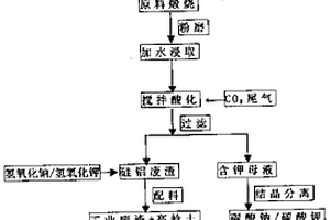 利用鉀長(zhǎng)石生產(chǎn)礦物聚合材料的方法