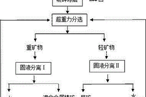 無可選性多金屬硫化礦利用新工藝