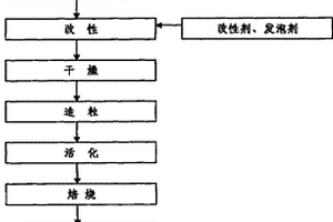 復(fù)合空氣凈化劑的制備方法