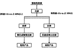 微細(xì)粒漿液的脫水方法