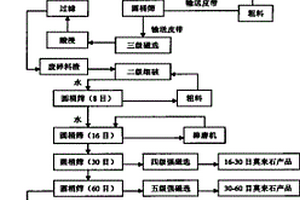 從鑄造型砂廢料中回收氧化鋯、莫來(lái)石和稀土的方法