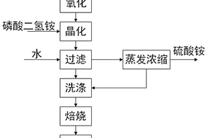 電池級無水磷酸鐵的制備方法